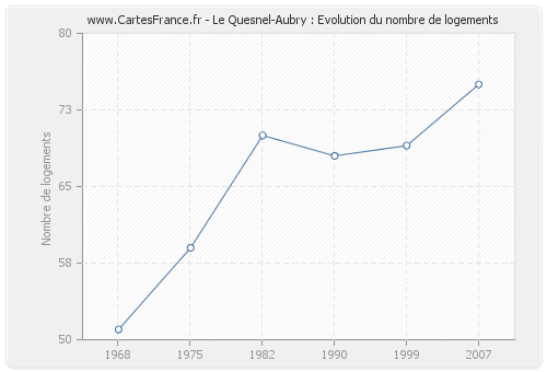 Le Quesnel-Aubry : Evolution du nombre de logements